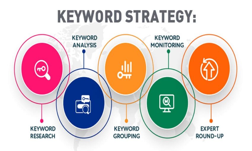 Grafik yang menunjukkan strategi untuk mengoptimalkan konten website, termasuk SEO, konten berkualitas, konten visual, dan analisis kinerja